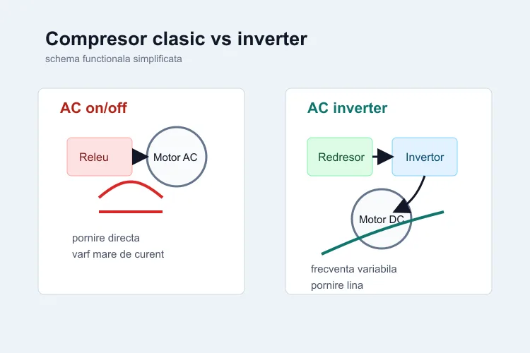 Diagramă tehnică — compresor AC clasic motorizat vs compresor inverter cu invertor de frecvență