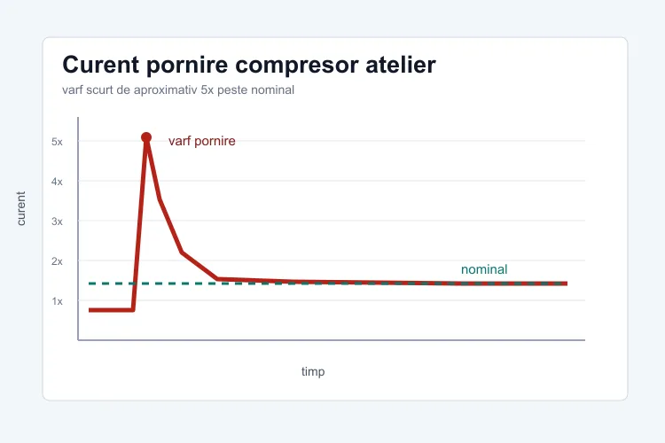 Grafic curent de pornire al unui compresor de atelier cu vârf 5x peste nominal
