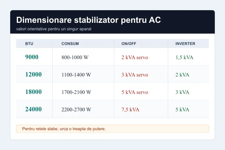 Tabel tehnic comparativ — putere stabilizator recomandată per BTU și tip AC