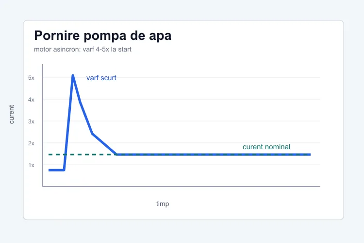 Grafic curent de pornire pompă apă cu vârf 5x peste valoarea nominală